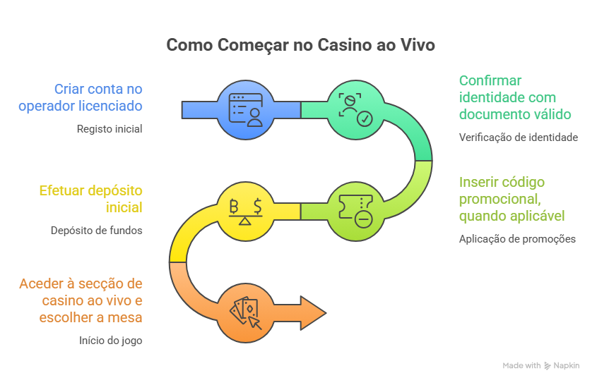 Casino ao Vivo Portugal