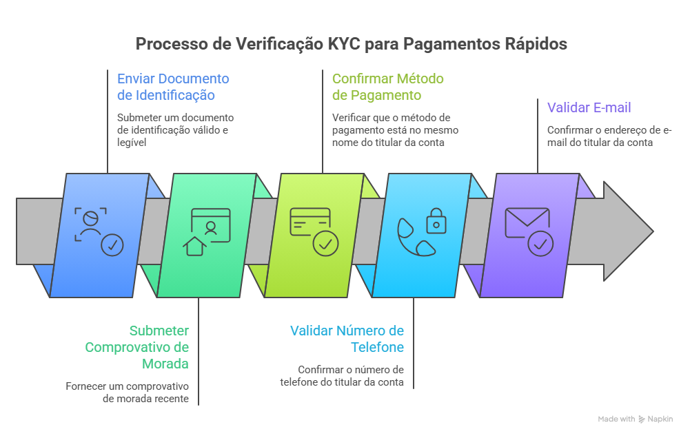 Casinos de Pagamento Rápido em Portugal