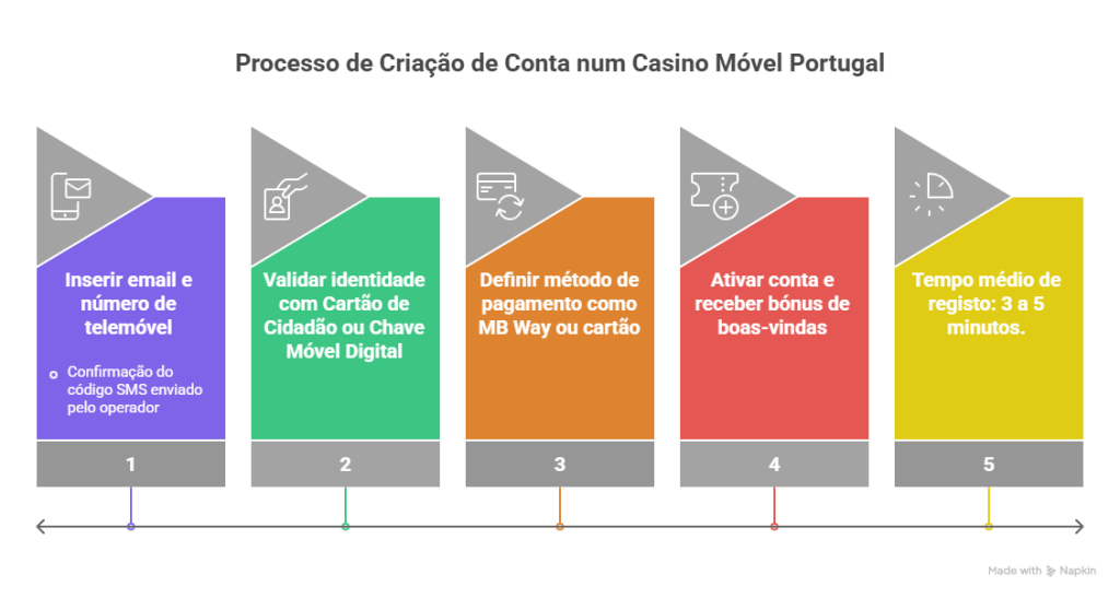 Casino Móvel Portugal